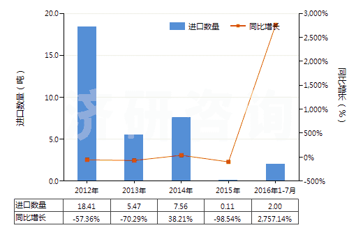 2012-2016年7月中國二甲基苯基吡唑酮及其衍生物(二甲基苯基吡唑酮即安替比林)(HS29331100)進口量及增速統(tǒng)計